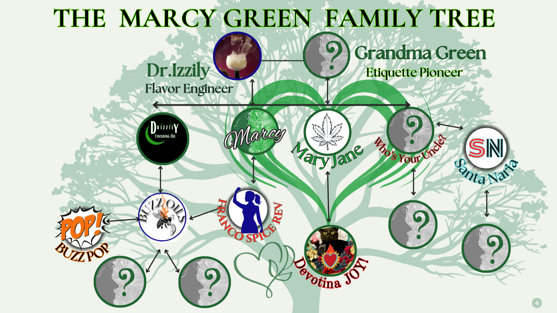 The Marcy Green Family Tree, the lineage of the brand's products